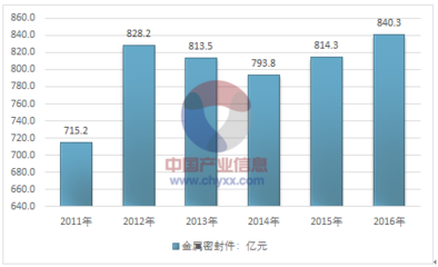 金属密封件制造报告_2018-2024年中国金属密封件制造市场深度监测与发展战略评估报告_中国产业信息网